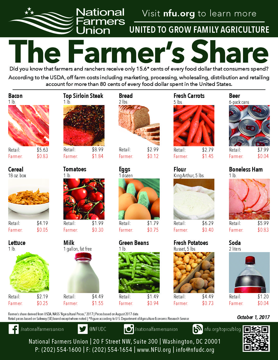 Farmers Receive Less Than Sixteen Cents of the American Food Dollar